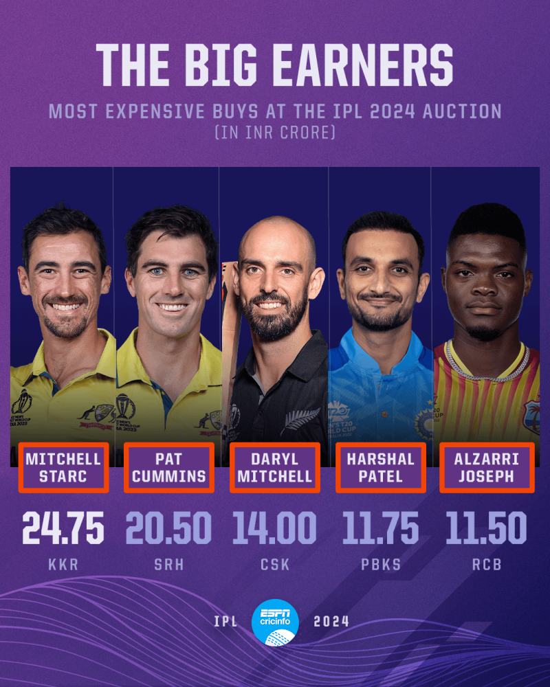 32 Crores left in our Purse. Who to target? : r/csk
