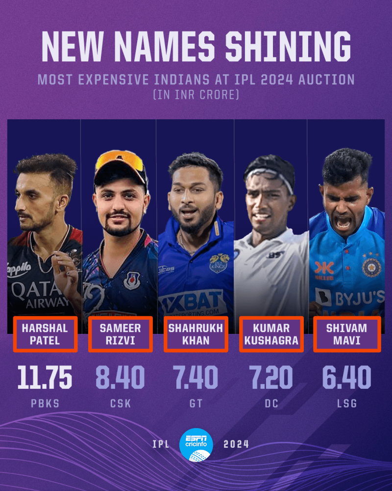 IPL 2023: Lucknow Super Giants Squad, Retained and Released Players, Team,  Remaining Purse and More