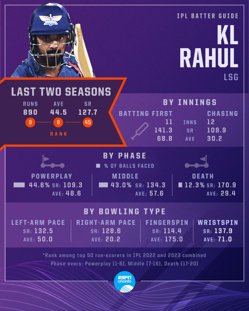 Lucknow Super Giants Vs Punjab Kings Timeline
