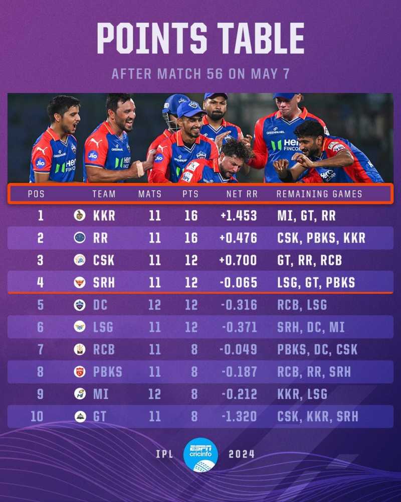 Sunrisers Hyderabad Vs Lucknow Super Giants Timeline  