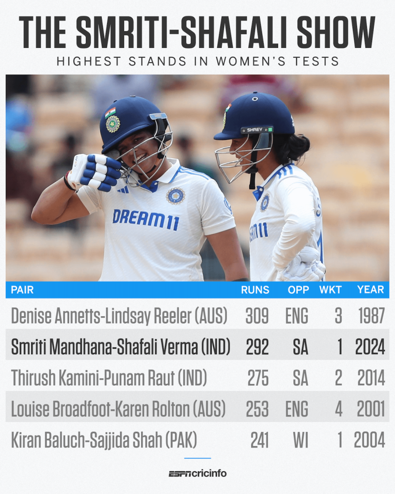Ind vs SA - Stats - India become first team to breach 600 mark in 