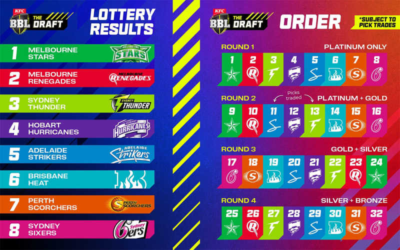 Exciting Moments Unfold at the Weber WBBL|10 Overseas Player Draft