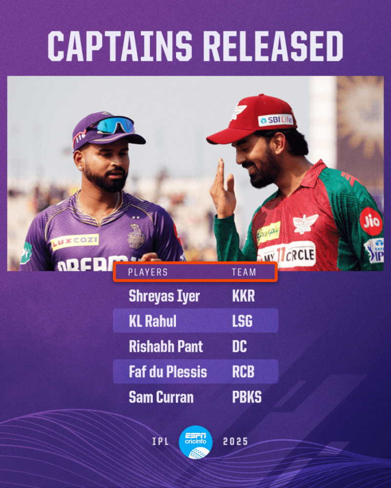 IPL 2025 retentions - Captains Rishabh Pant, KL Rahul and Shreyas 