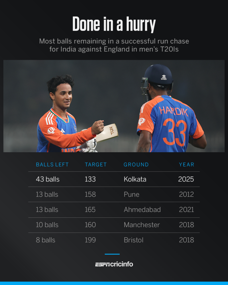 Playing 11 India Versus England 1st T20 Score England Vs India 1st T20 Playing 11 India Playing 11 England Playing  11: Ind Vs Eng 1st T20