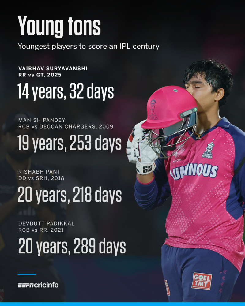 IPL 2025 - 14-year-old Vaibhav Suryavanshi becomes youngest centurion in  men's T20 cricket | Cricinfo