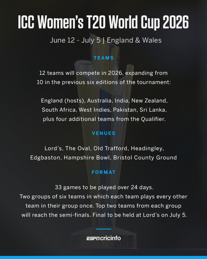 Picture of 2026 Women's T20 World Cup