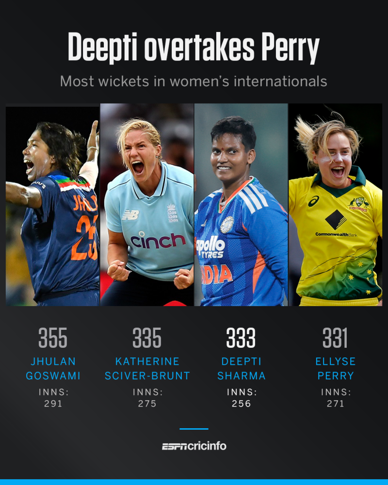 Deepti Sharma third-highest women's international wicket-taker graphic, December 26, 2025