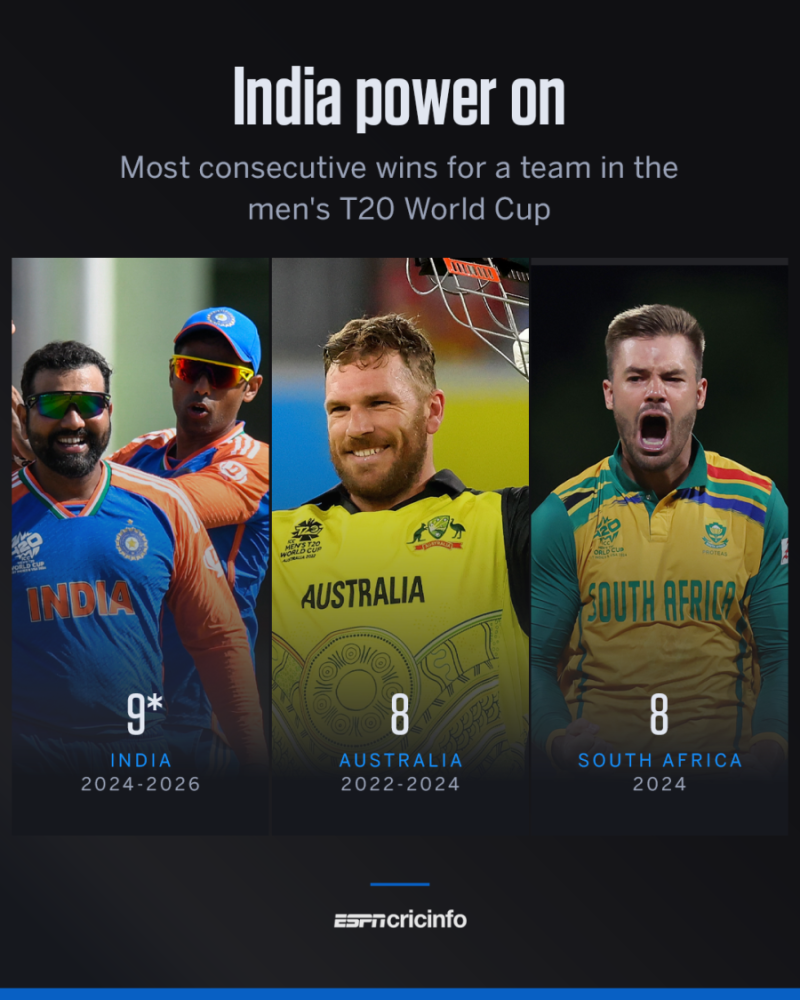 Most consecutive wins at Men's T20 WC
