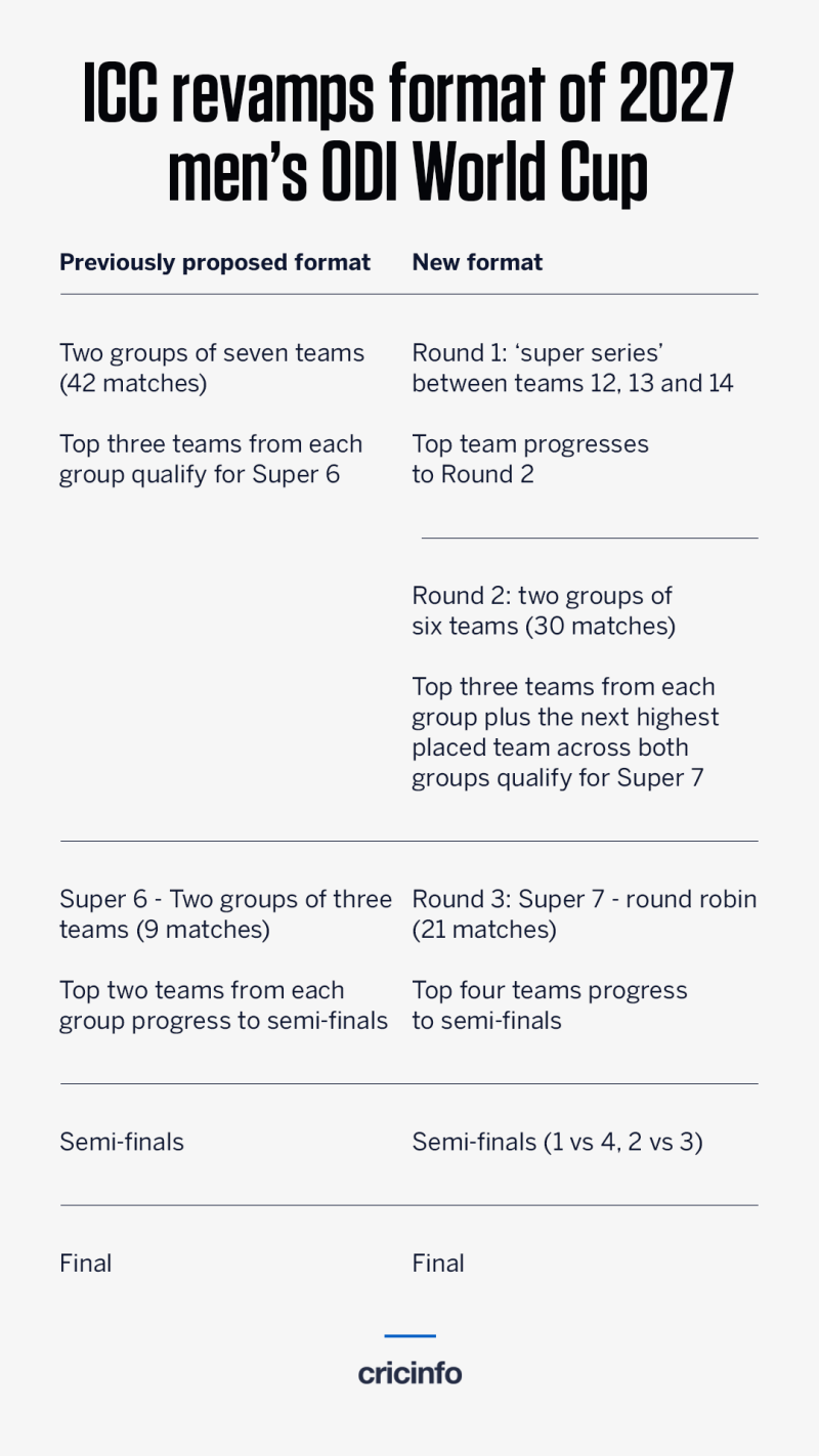 ICC's revamped format for the ODI World Cup