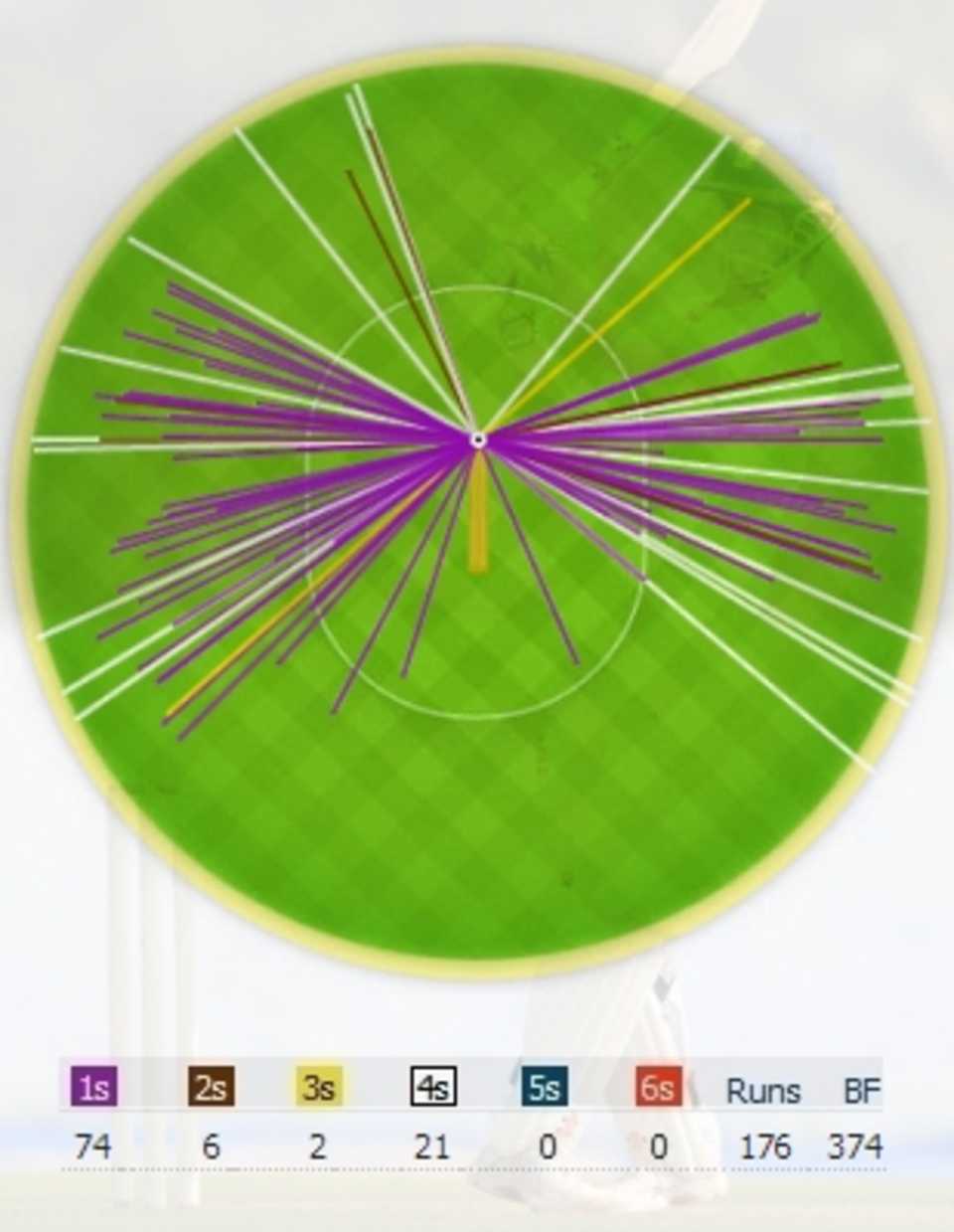 Alastair Cook's wagon wheel for his innings of 176, India v England, 1st Test, Ahmedabad, 4th day, November 18, 2012