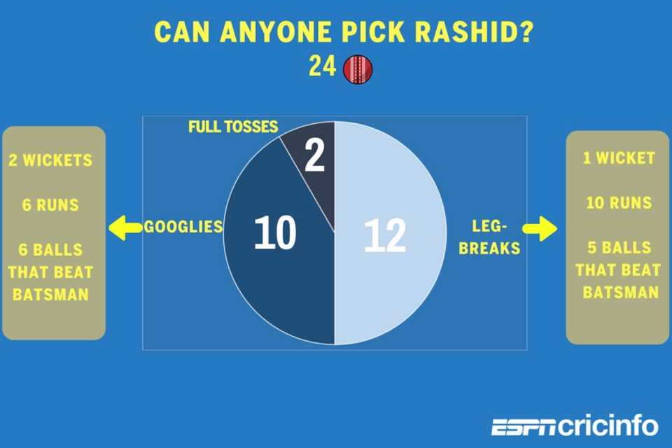 A breakup of Rashid Khan's 3 for 19 against Gujarat Lions 