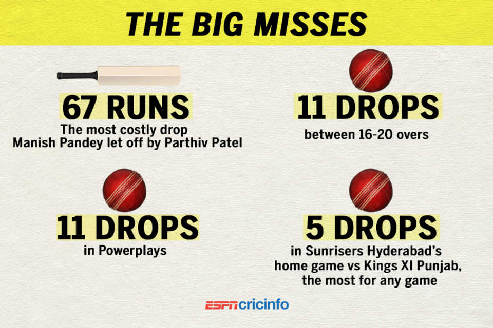 The most costly drop and the game with the most fluffs, IPL 2017