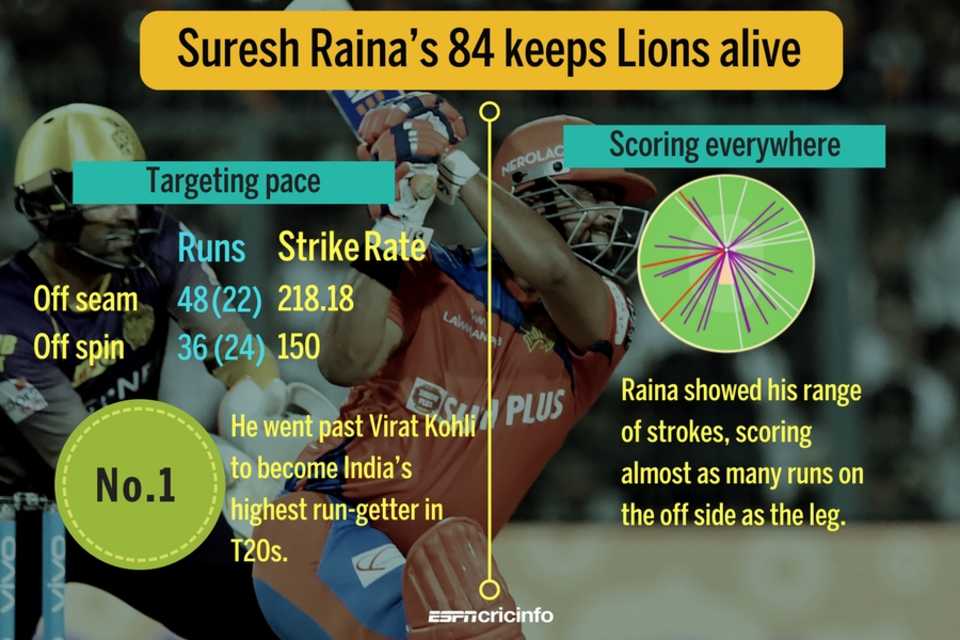 Suresh Raina hit the bowler to all parts of the ground, Kolkata Knight Riders v Gujarat Lions, IPL 2017, Kolkata, April 21, 2017