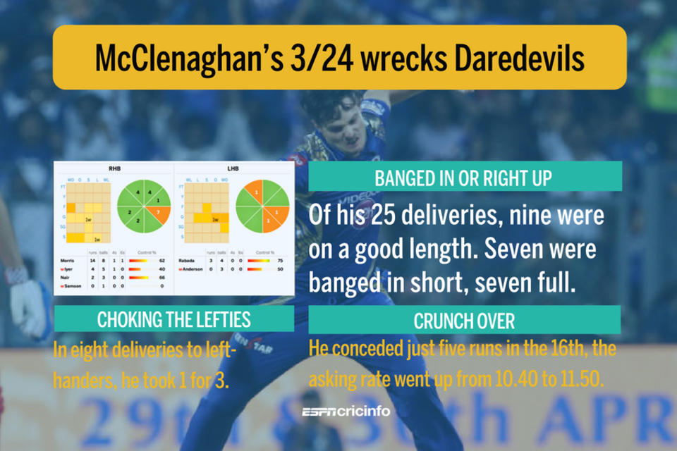 Mitchell McClenaghan wrecked Delhi Daredevils' top order 