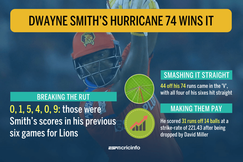 Dwayne Smith returned to form with a rapid half-century