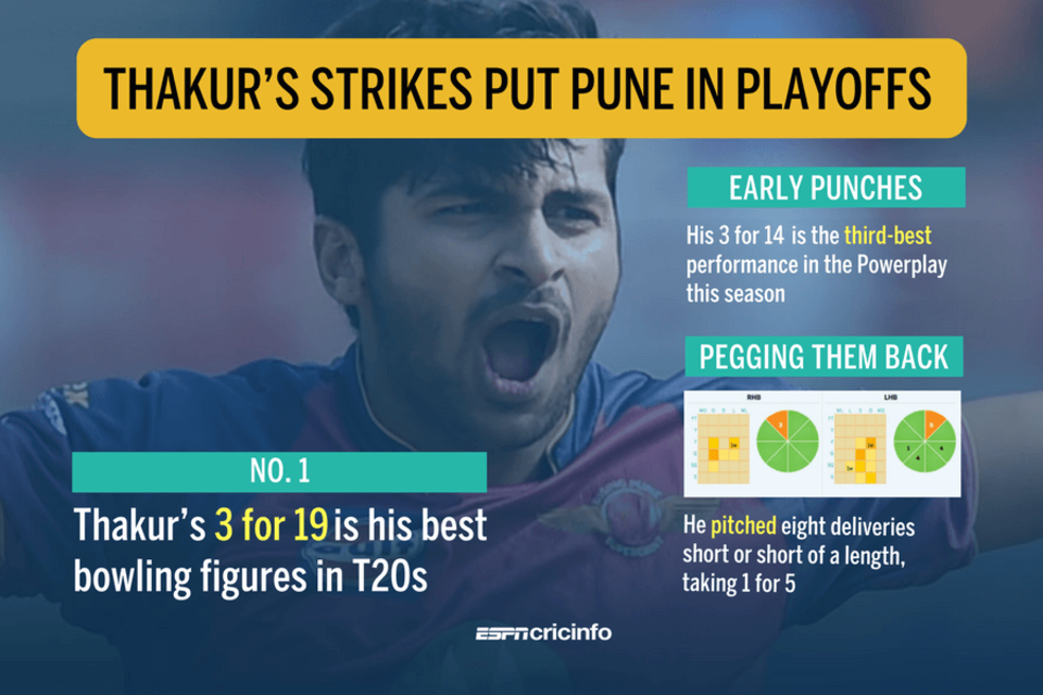 Shardul Thakur demolished the top order in the Powerplay, Rising Pune Supergiant v Kings XI Punjab, IPL 2017, Pune, May 14, 2017