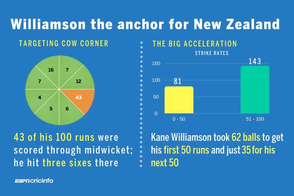 Kane Williamson scored his first ODI century against Australia,  Australia v New Zealand, Champions Trophy, Group A, Edgbaston, June 2, 2017