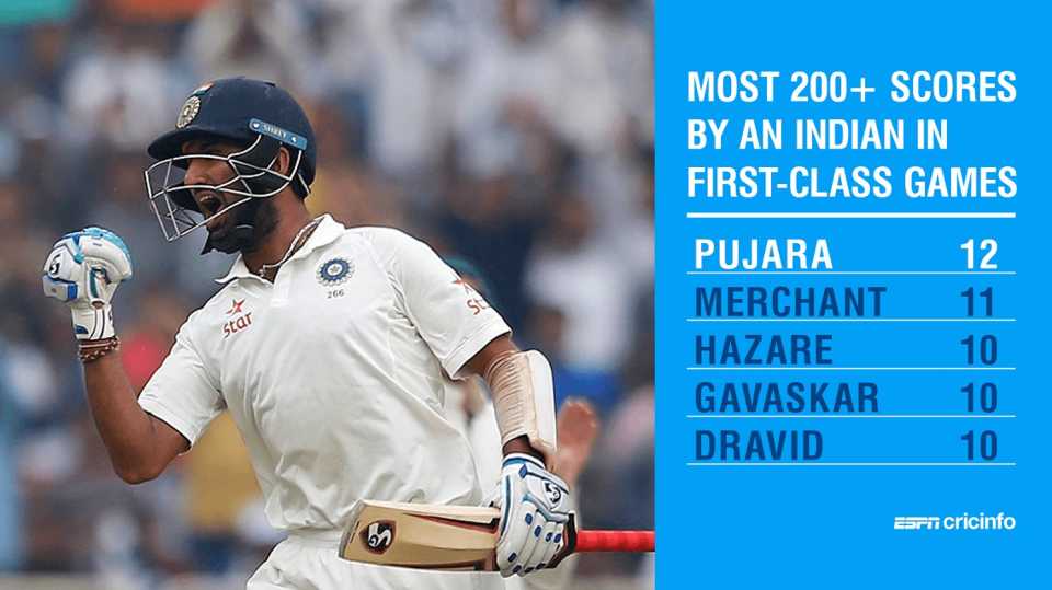 Cheteshwar Pujara recorded his 12th first-class double-century