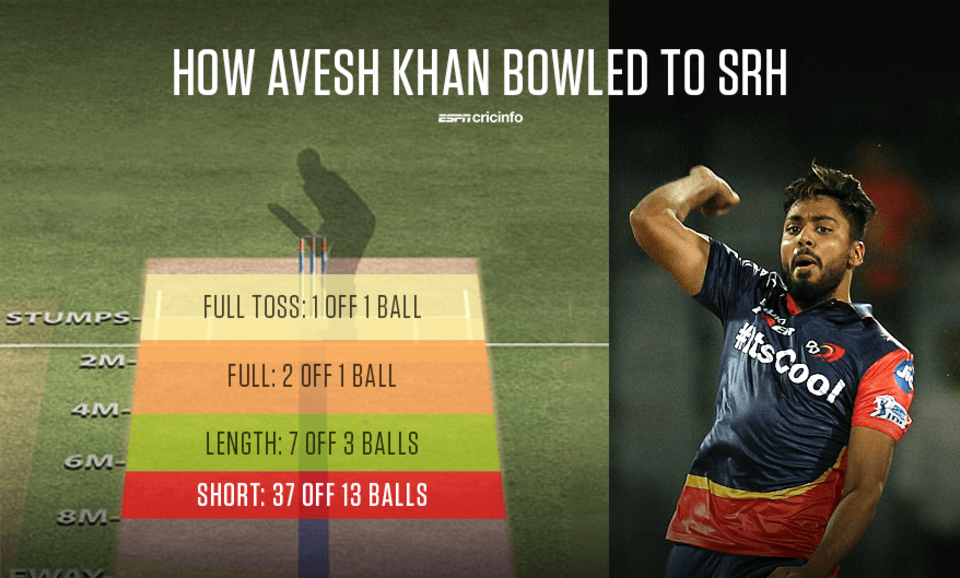 Avesh Khan bowled 13 short balls against Sunrisers Hyderabad for 37 runs 