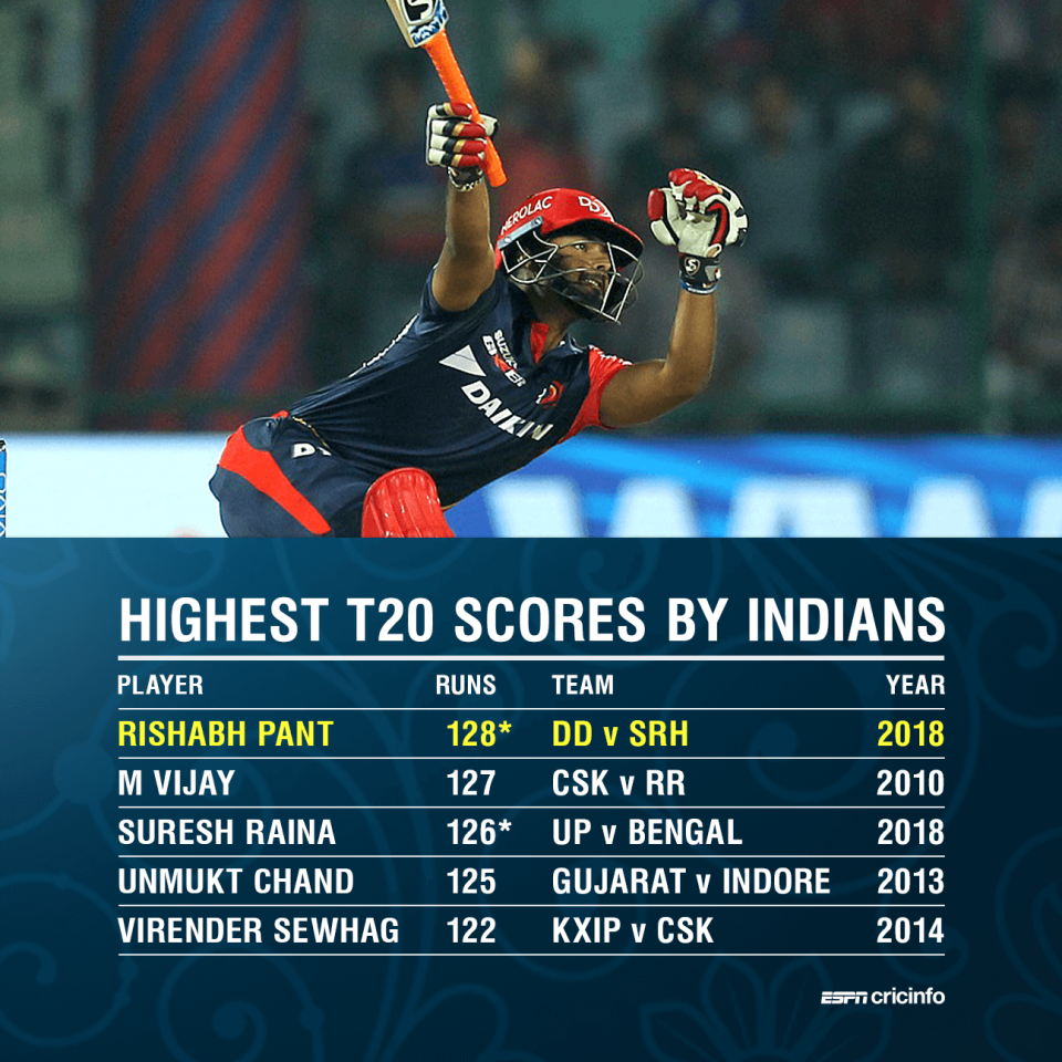 Rishabh Pant's 128 not out v Sunrisers Hyderabad is the highest T20 score by an Indian 