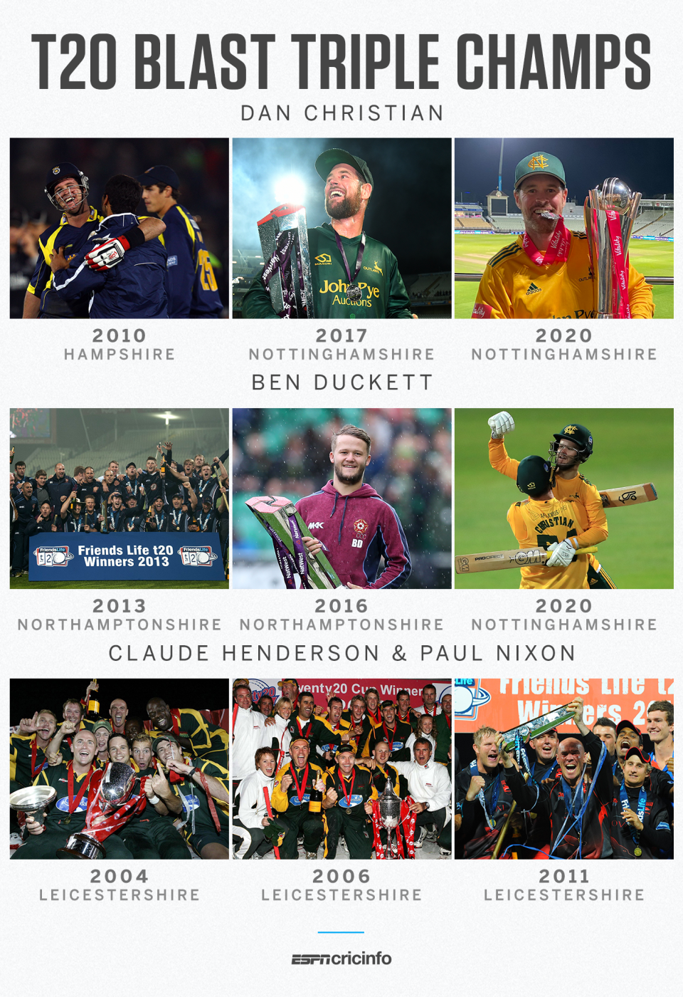 Dan Christian and Ben Duckett are among a select few to have won three Blast titles
