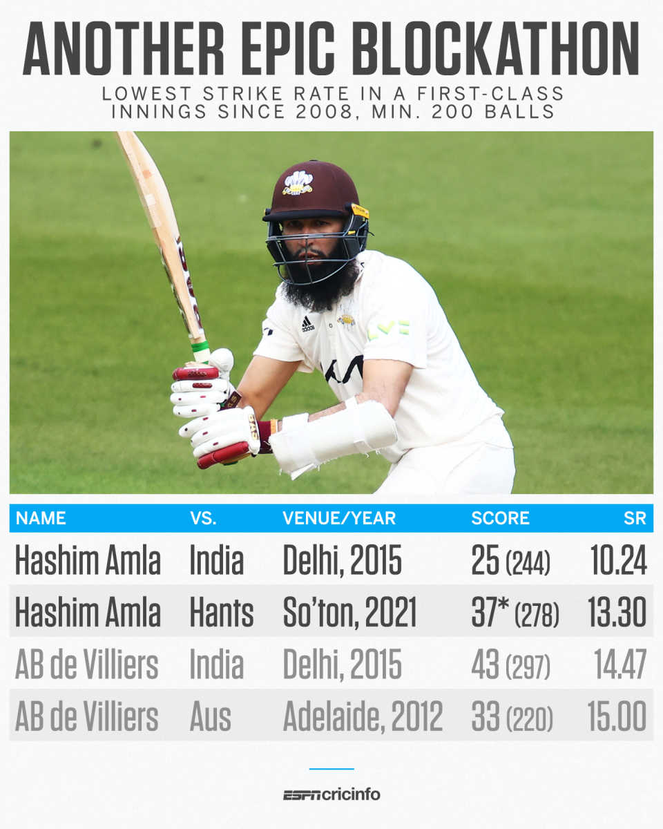 Hashim Amla faced 278 balls for his 37 not out