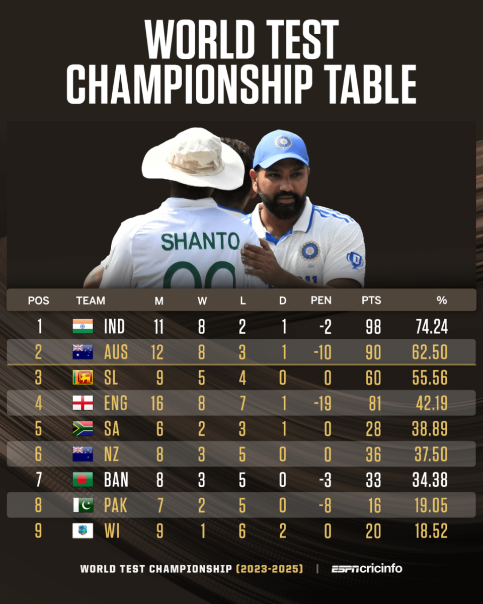 WTC points table
