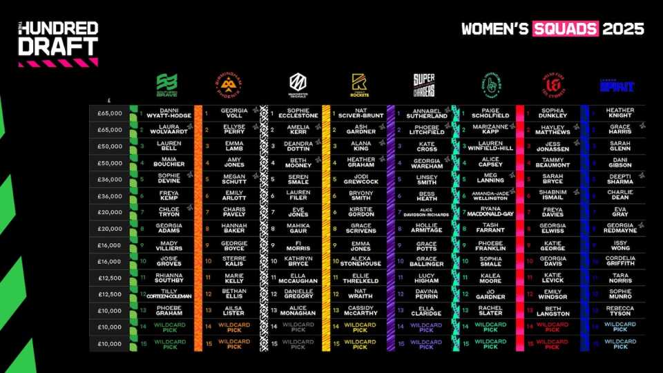 2025 women's Hundred squads - updated