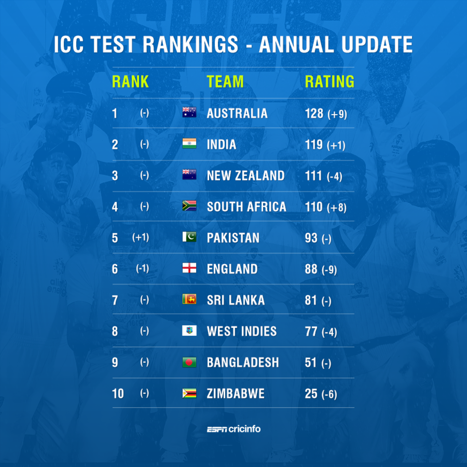 Pakistan have moved above England to fourth place in the Test rankings