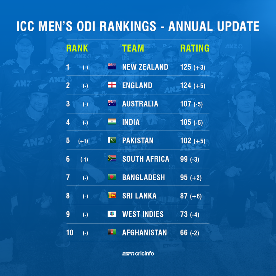 The gap between the top two ODI teams is down to just one point
