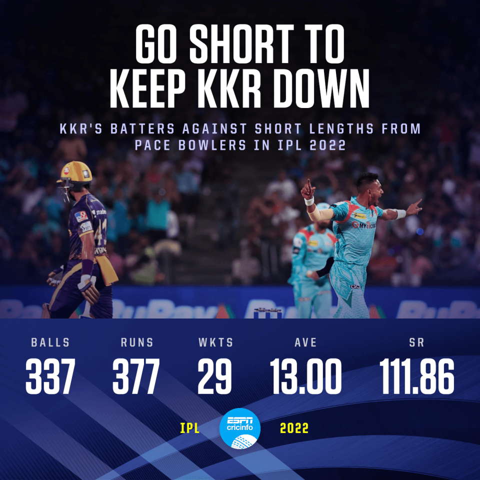 KKR batters against the short ball this IPL season, May 8, 2022