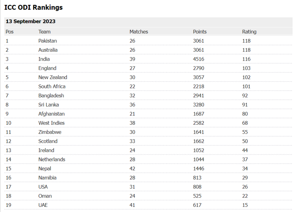 ODI rankings (as of September 13th)