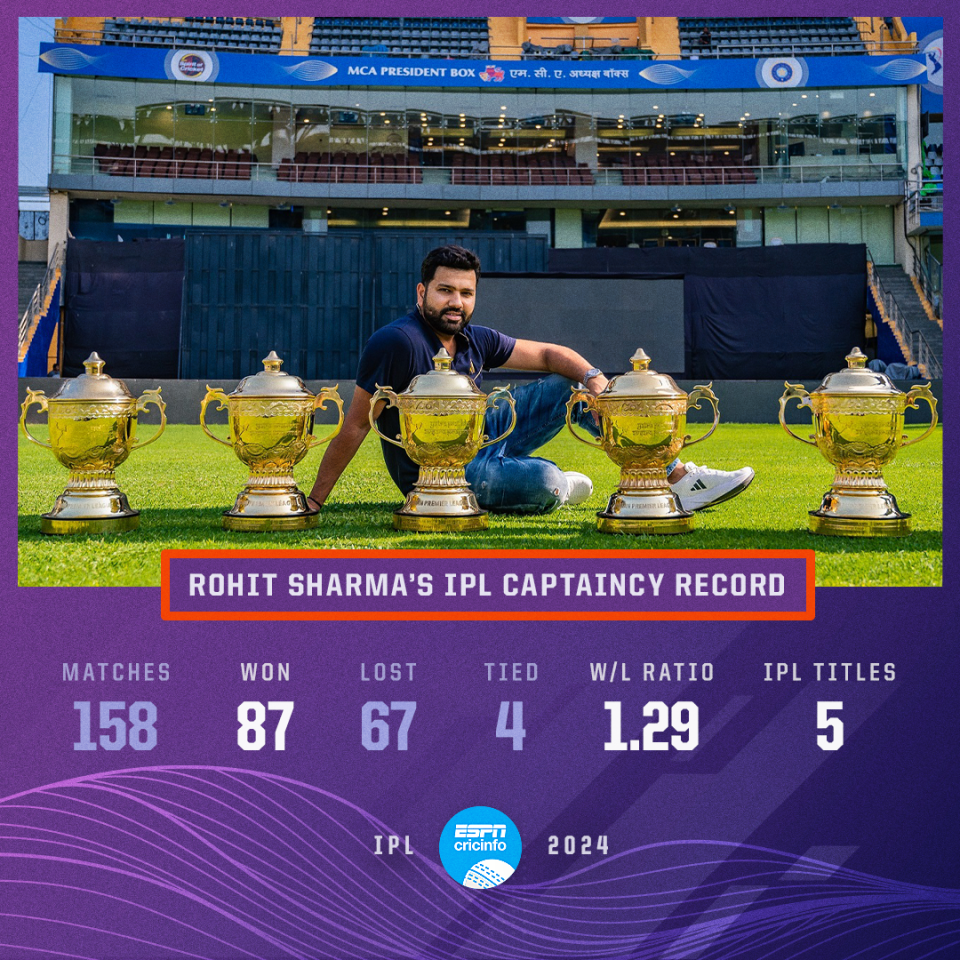 Rohit sharma captaincy record