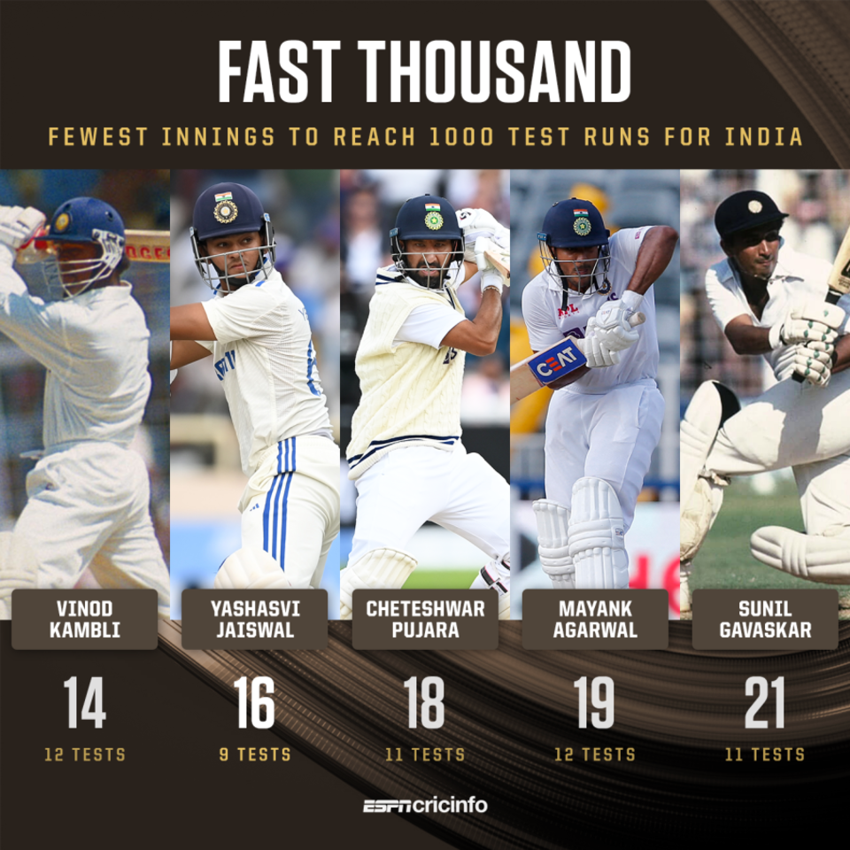 Fewest innings to reach 1000 Test runs for India