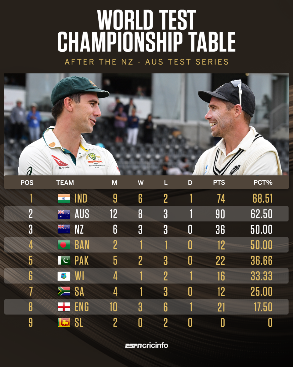 How the WTC points table looks after the conclusion of the New Zealand vs Australia Test series