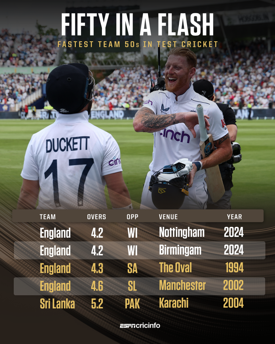 Fastest team fifties in Tests