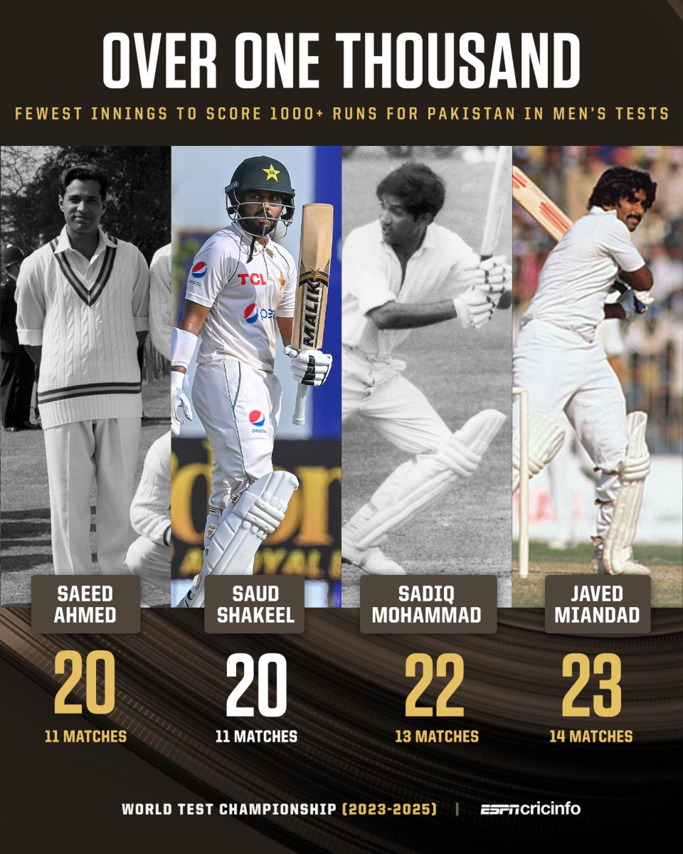 Fastest to 1000 Test runs by Pakistan batters