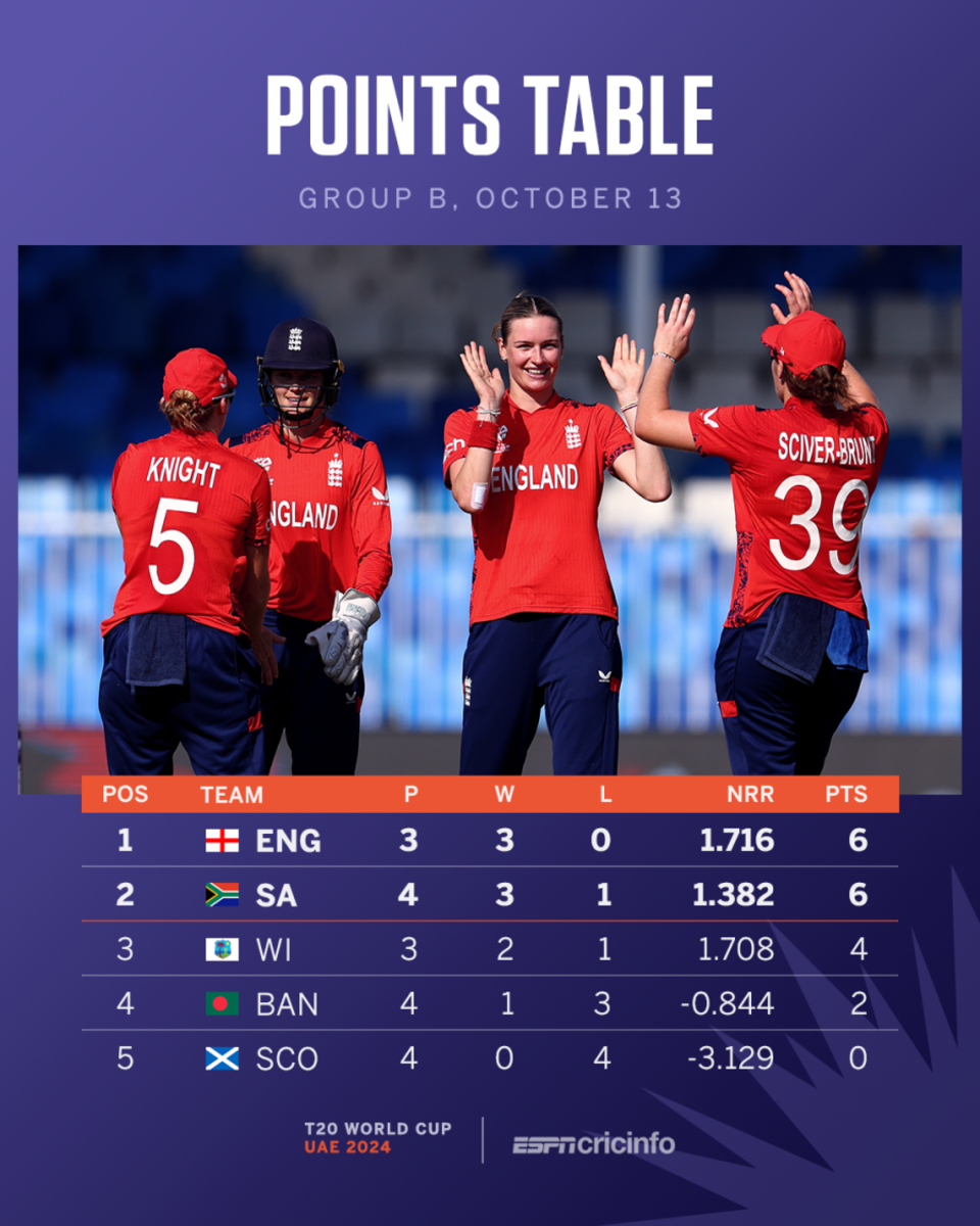 WT20WC - Group B points table