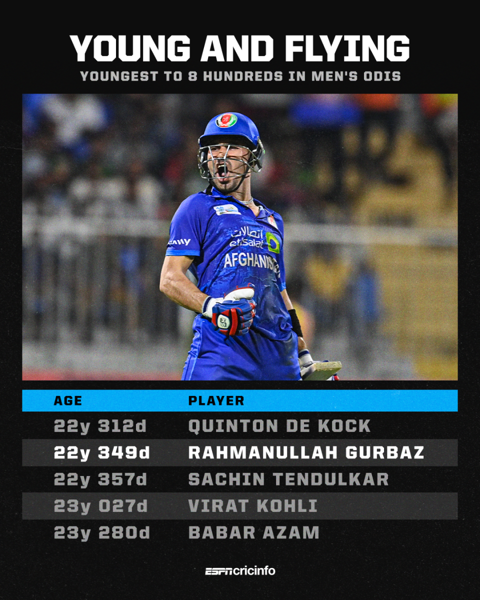 Rahmanullah Gurbaz second-youngest to eight ODI hundreds graphic