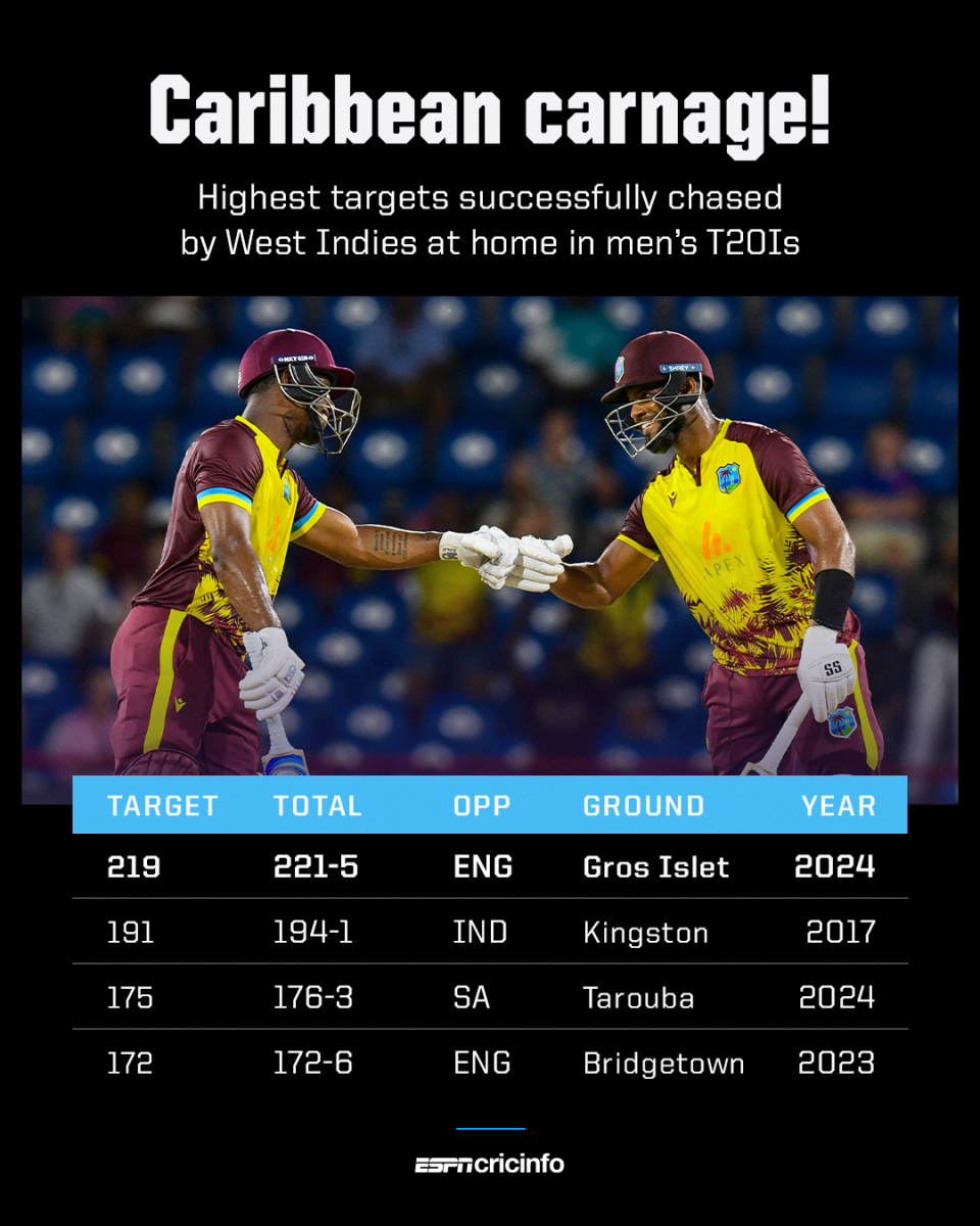 Highest targets successfully chased by West Indies at home