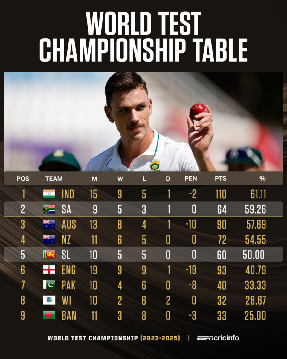 WTC table - Nov 30, 2024