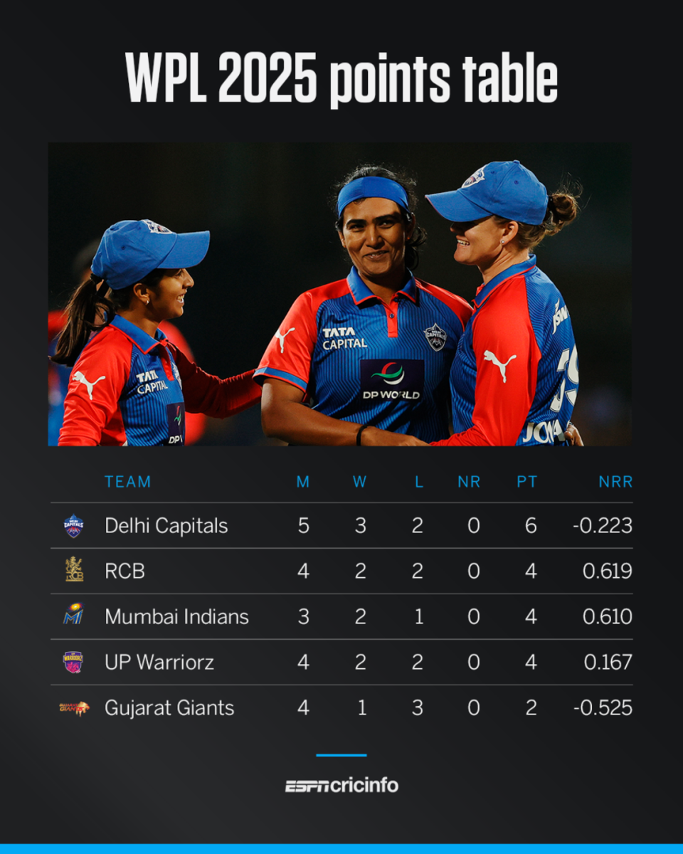 WPL 2025 points table after DC vs GG