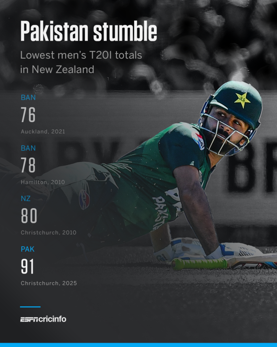 Lowest T20I total in New Zealand