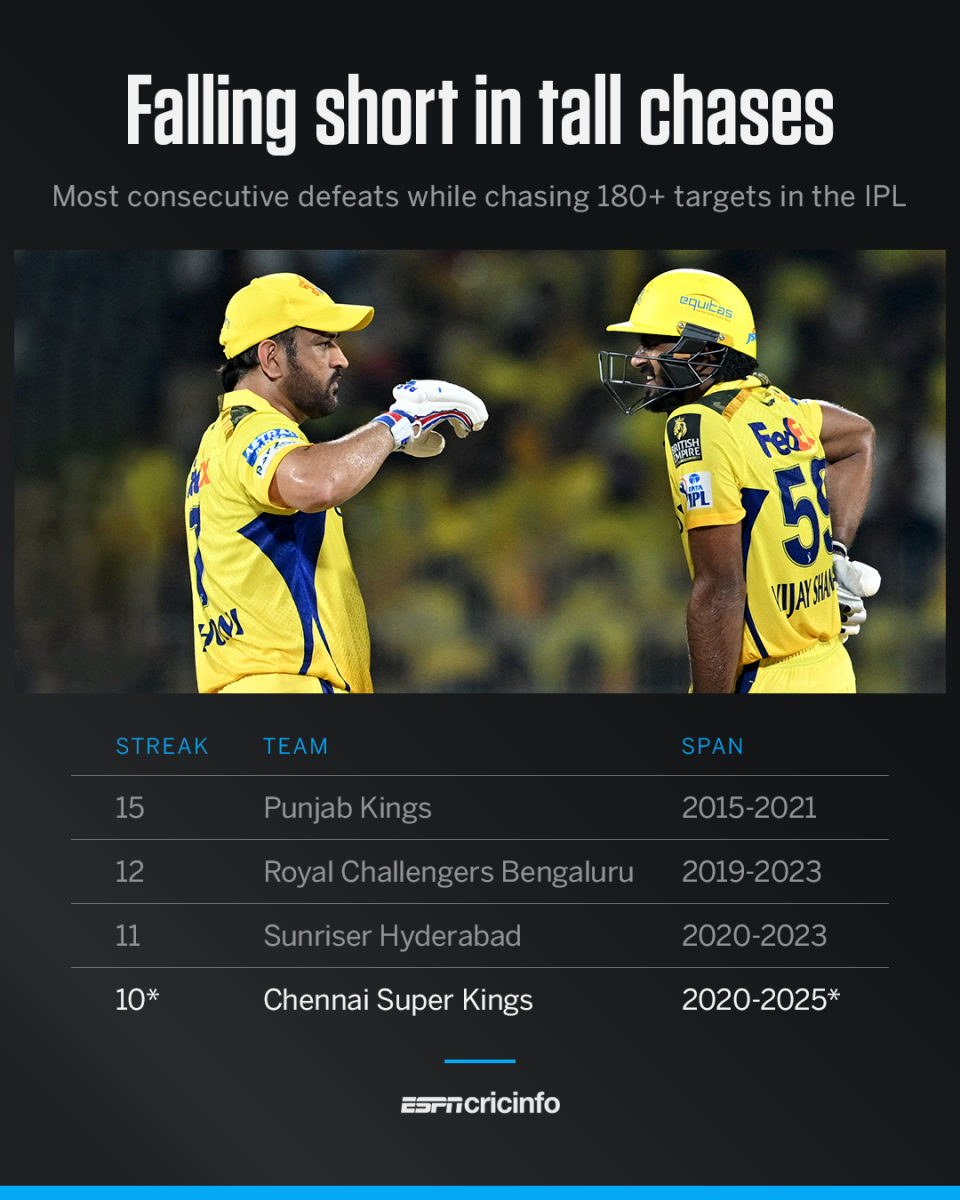 Chennai Super Kings have not been able to chase down 180-plus targets in their last ten attempts, Chennai Super Kings vs Delhi Capitals, IPL, Chennai, April 5, 2025