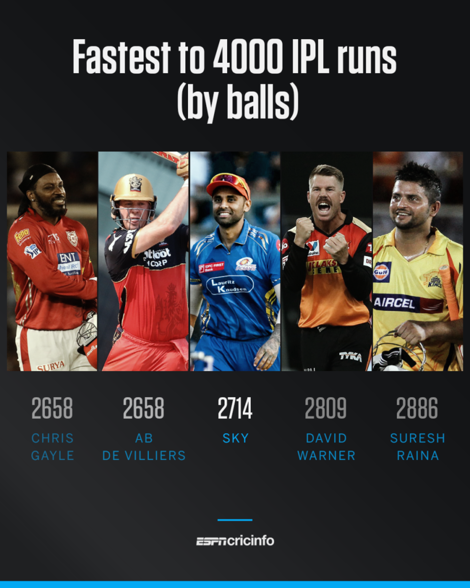Fastest to 4000 runs in the IPL