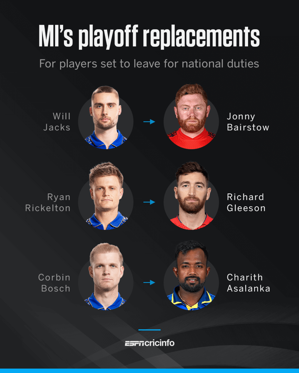 If Mumbai Indians make the playoffs, here's their temporary replacements