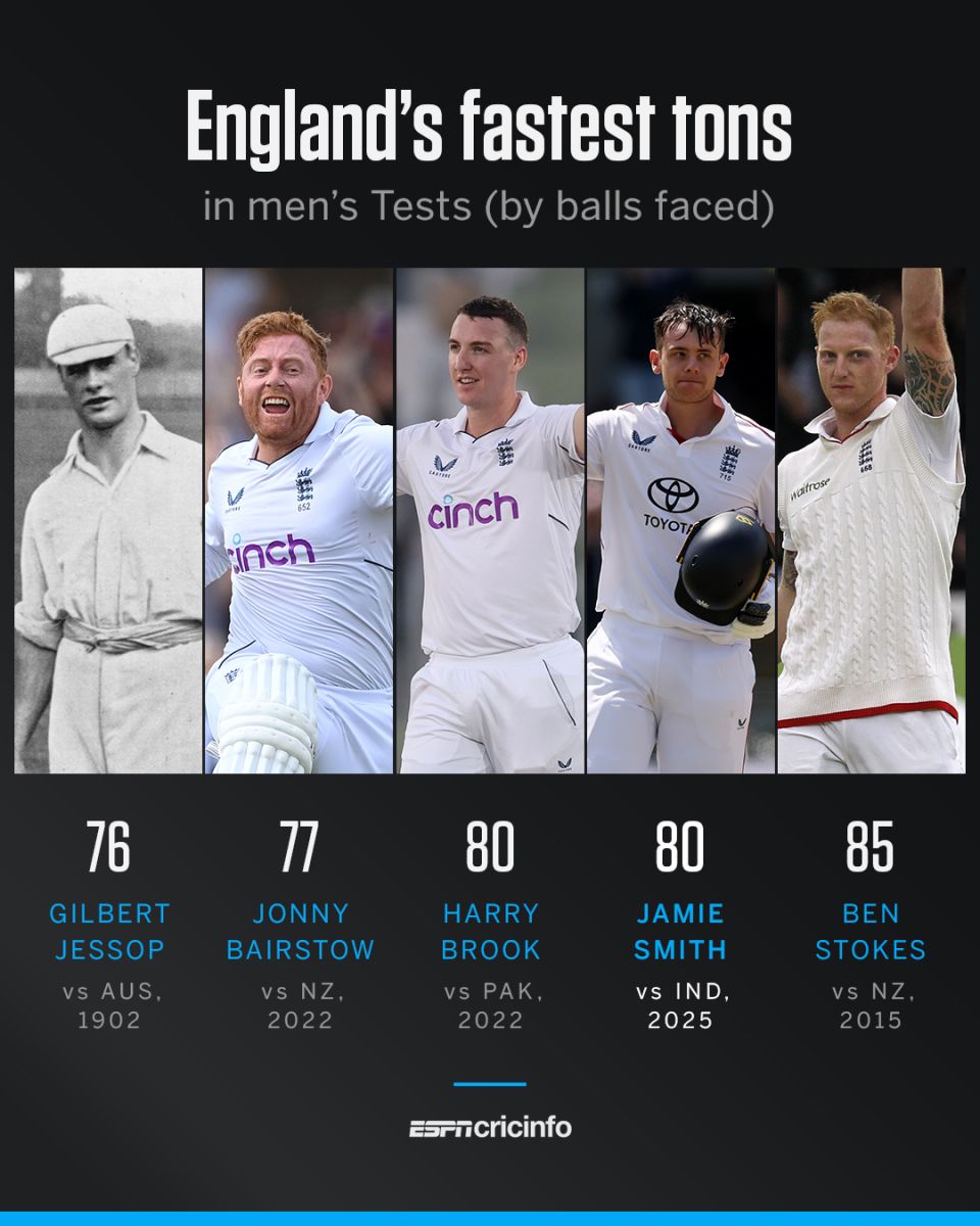 Fastest Test hundreds for England