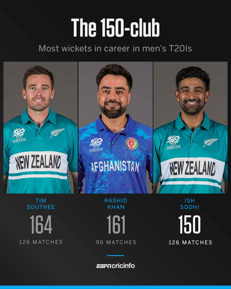 Ish Sodhi (150*) moved past Shakib Al Hasan (149) to take the No. 3 spot on the T20I wicket-takers' list