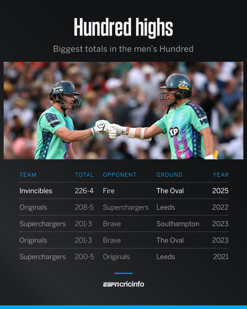 Biggest totals in the men's Hundred
