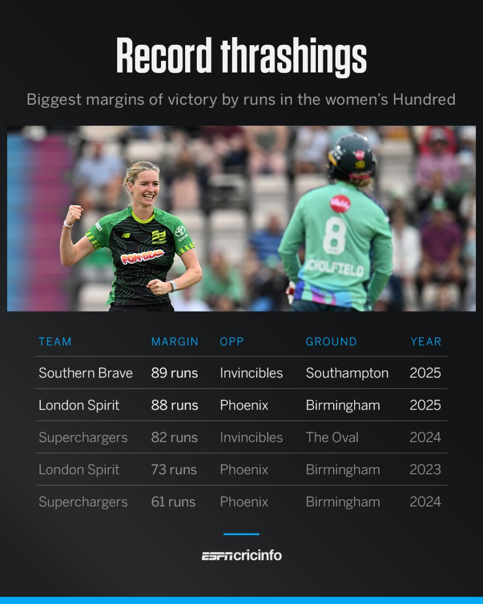 Biggest margins of victory in the women's Hundred